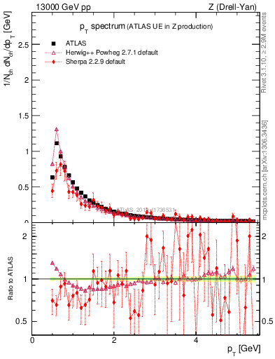 Plot of ch.pt in 13000 GeV pp collisions