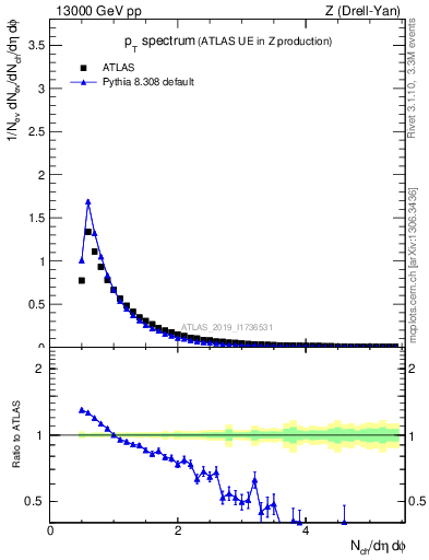 Plot of ch.pt in 13000 GeV pp collisions