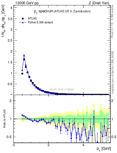 Plot of ch.pt in 13000 GeV pp collisions