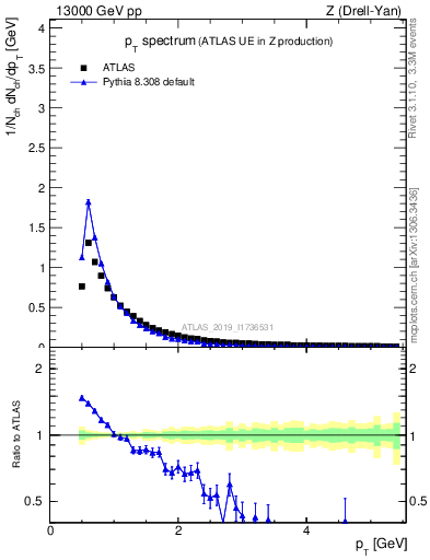 Plot of ch.pt in 13000 GeV pp collisions