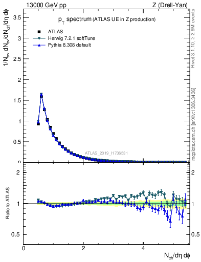 Plot of ch.pt in 13000 GeV pp collisions