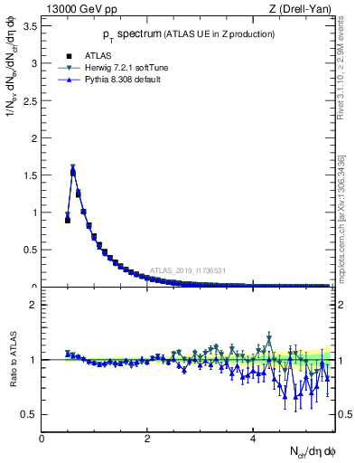 Plot of ch.pt in 13000 GeV pp collisions