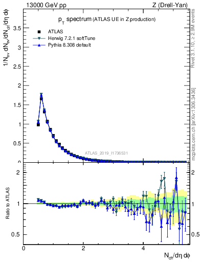 Plot of ch.pt in 13000 GeV pp collisions