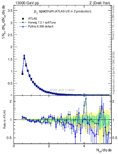 Plot of ch.pt in 13000 GeV pp collisions