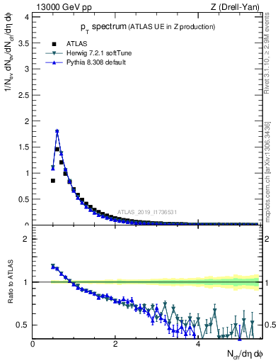 Plot of ch.pt in 13000 GeV pp collisions