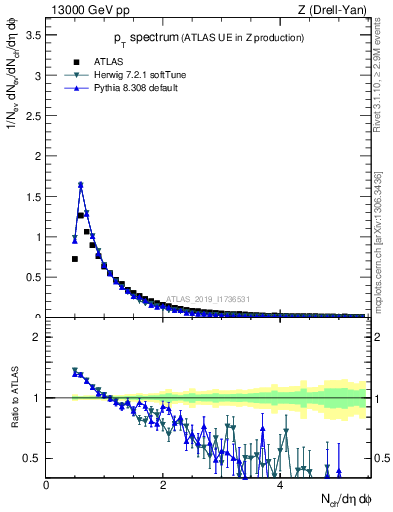 Plot of ch.pt in 13000 GeV pp collisions