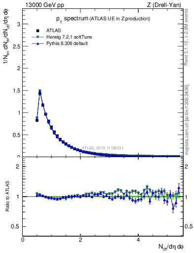 Plot of ch.pt in 13000 GeV pp collisions