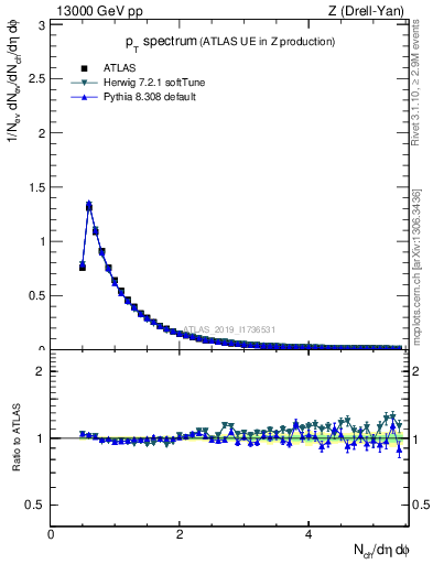 Plot of ch.pt in 13000 GeV pp collisions