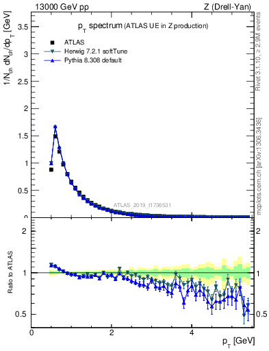 Plot of ch.pt in 13000 GeV pp collisions