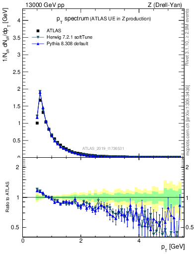 Plot of ch.pt in 13000 GeV pp collisions