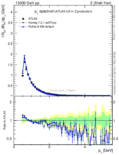 Plot of ch.pt in 13000 GeV pp collisions