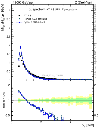 Plot of ch.pt in 13000 GeV pp collisions