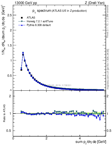 Plot of ch.pt in 13000 GeV pp collisions