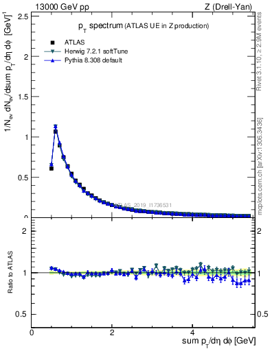 Plot of ch.pt in 13000 GeV pp collisions