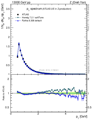 Plot of ch.pt in 13000 GeV pp collisions