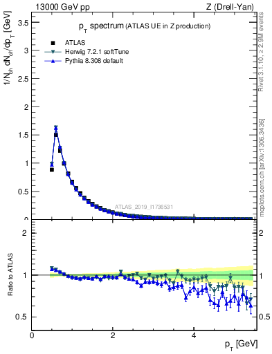 Plot of ch.pt in 13000 GeV pp collisions