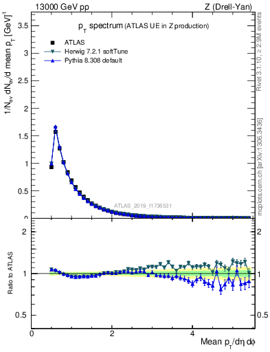 Plot of ch.pt in 13000 GeV pp collisions