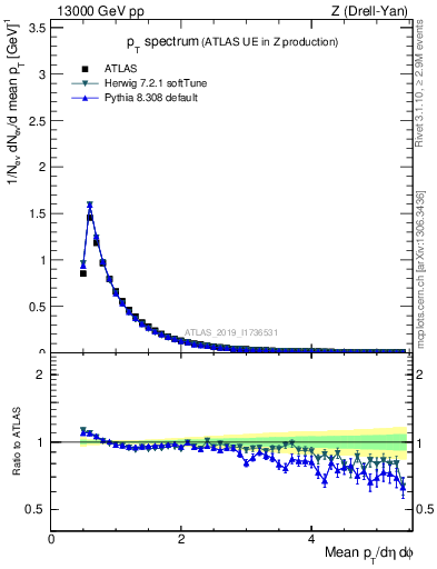 Plot of ch.pt in 13000 GeV pp collisions