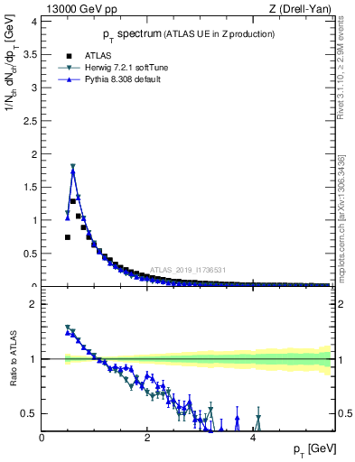 Plot of ch.pt in 13000 GeV pp collisions