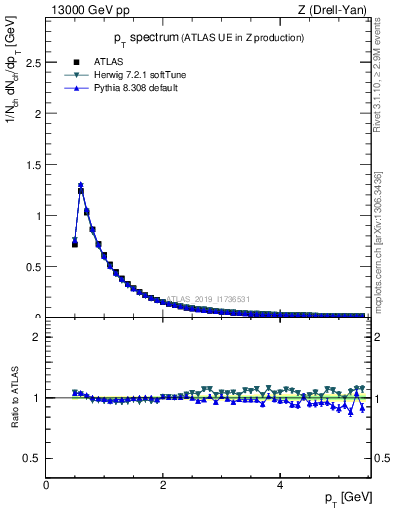 Plot of ch.pt in 13000 GeV pp collisions