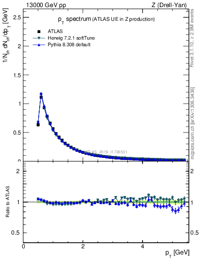 Plot of ch.pt in 13000 GeV pp collisions