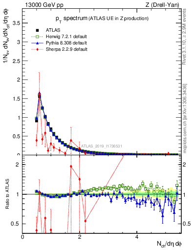 Plot of ch.pt in 13000 GeV pp collisions