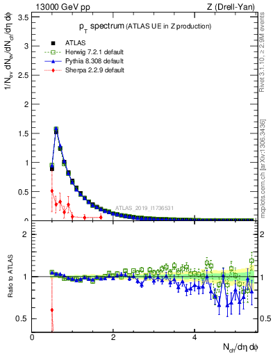 Plot of ch.pt in 13000 GeV pp collisions