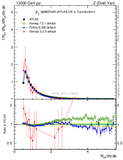 Plot of ch.pt in 13000 GeV pp collisions