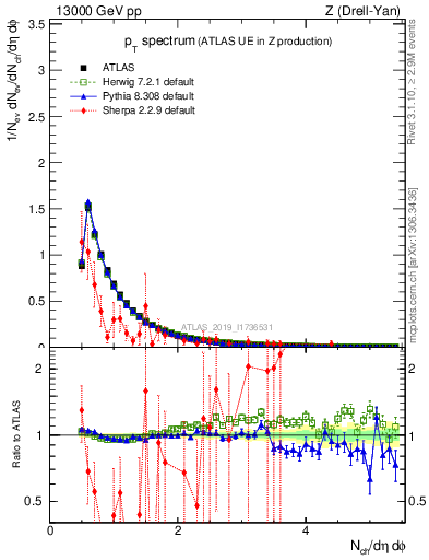 Plot of ch.pt in 13000 GeV pp collisions