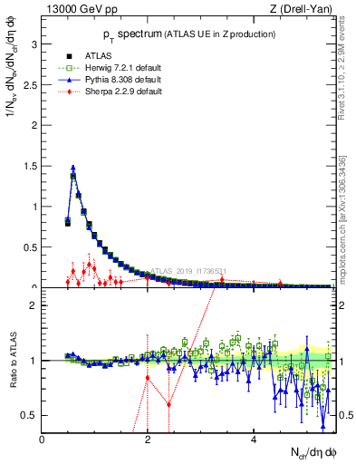 Plot of ch.pt in 13000 GeV pp collisions