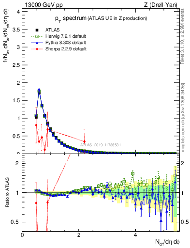 Plot of ch.pt in 13000 GeV pp collisions