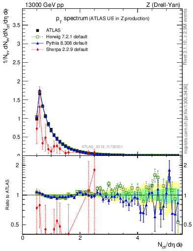 Plot of ch.pt in 13000 GeV pp collisions