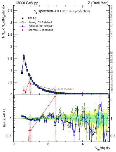 Plot of ch.pt in 13000 GeV pp collisions