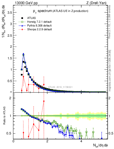 Plot of ch.pt in 13000 GeV pp collisions