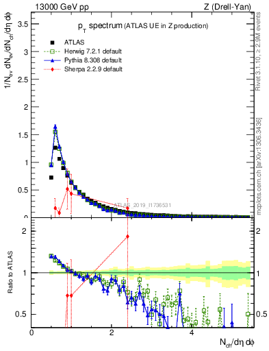 Plot of ch.pt in 13000 GeV pp collisions