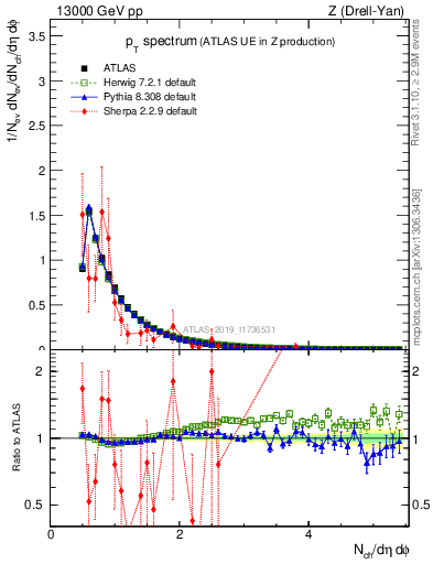 Plot of ch.pt in 13000 GeV pp collisions