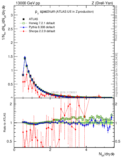 Plot of ch.pt in 13000 GeV pp collisions