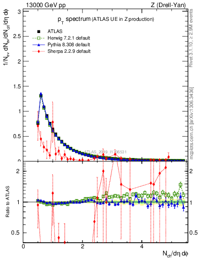 Plot of ch.pt in 13000 GeV pp collisions