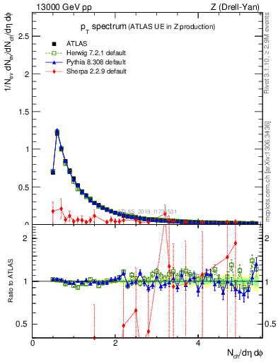 Plot of ch.pt in 13000 GeV pp collisions