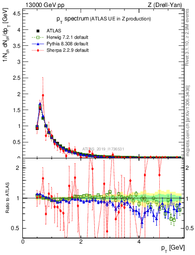 Plot of ch.pt in 13000 GeV pp collisions