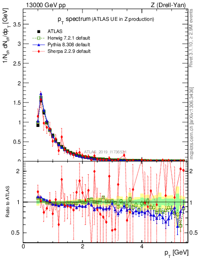 Plot of ch.pt in 13000 GeV pp collisions