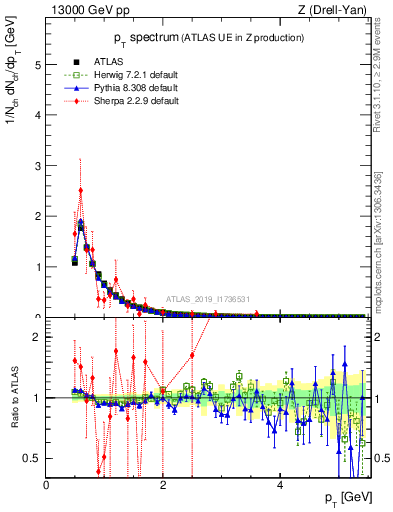 Plot of ch.pt in 13000 GeV pp collisions