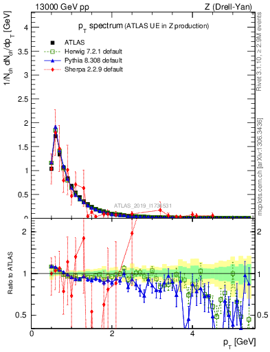 Plot of ch.pt in 13000 GeV pp collisions