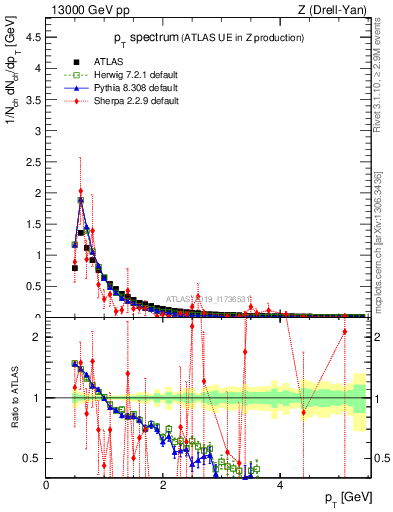 Plot of ch.pt in 13000 GeV pp collisions