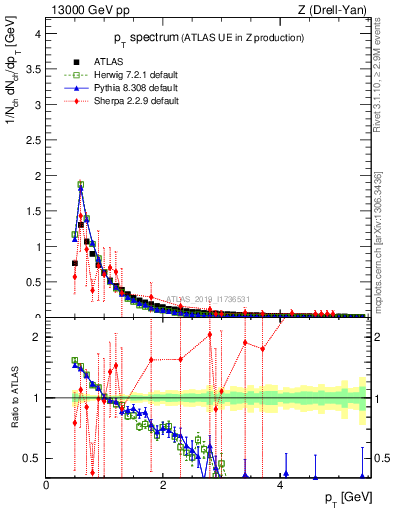 Plot of ch.pt in 13000 GeV pp collisions