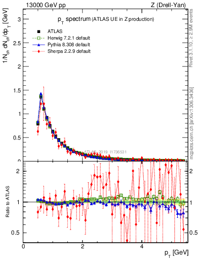 Plot of ch.pt in 13000 GeV pp collisions