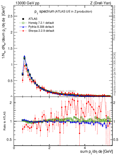 Plot of ch.pt in 13000 GeV pp collisions