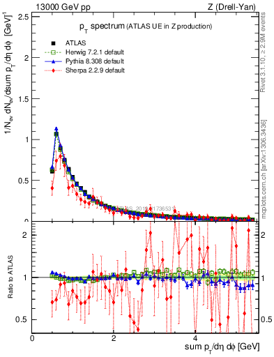 Plot of ch.pt in 13000 GeV pp collisions