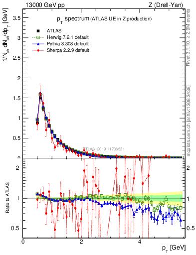 Plot of ch.pt in 13000 GeV pp collisions