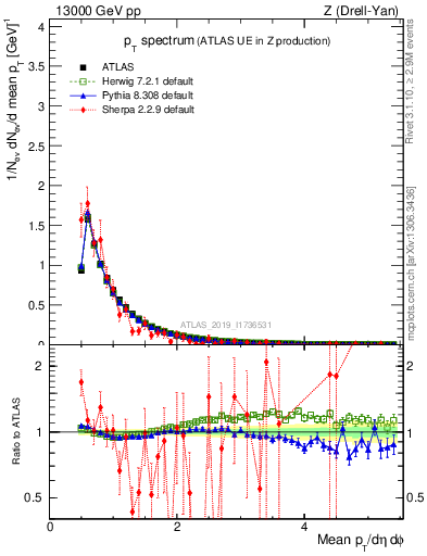 Plot of ch.pt in 13000 GeV pp collisions